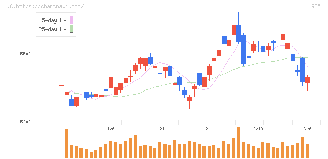 大和ハウス工業(1925)の日足チャート