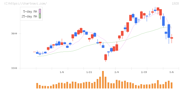 積水ハウス(1928)の日足チャート