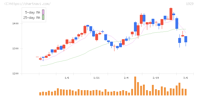 日特建設(1929)の日足チャート