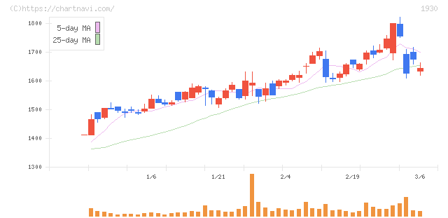 北陸電気工事(1930)の日足チャート