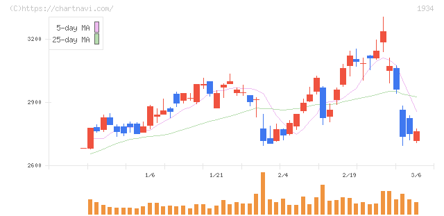 ユアテック(1934)の日足チャート