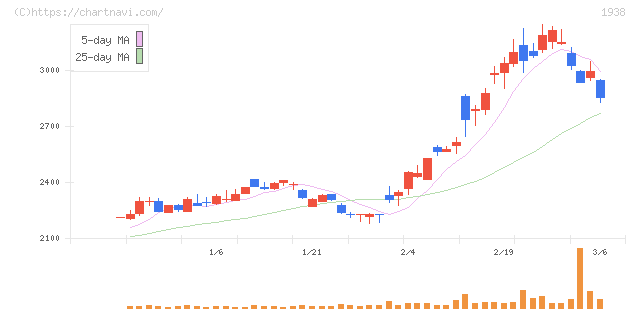 日本リーテック(1938)の日足チャート