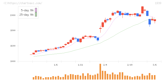 四電工(1939)の日足チャート