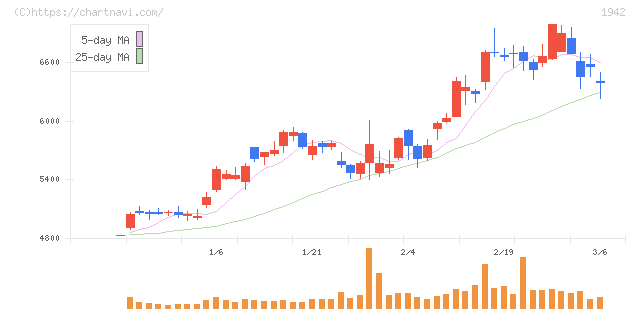 関電工(1942)の日足チャート