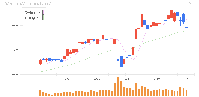 きんでん(1944)の日足チャート