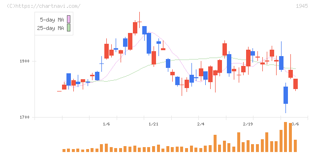 東京エネシス(1945)の日足チャート