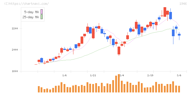 トーエネック(1946)の日足チャート