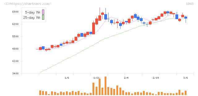 弘電社(1948)の日足チャート