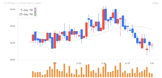 ＷＯＬＶＥＳ　ＨＡＮＤ(194A)の日足チャート