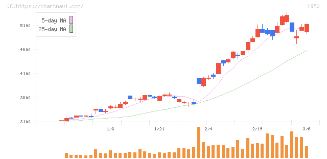 日本電設工業(1950)の日足チャート