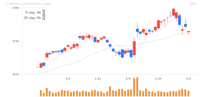 エクシオグループ(1951)の日足チャート