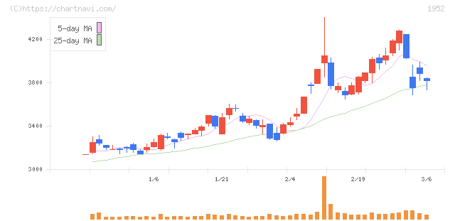 新日本空調(1952)の日足チャート