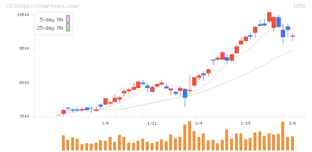 クラフティア(1959)の日足チャート