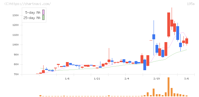 ＭＵＳＣＡＴ　ＧＲＯＵＰ(195A)の日足チャート