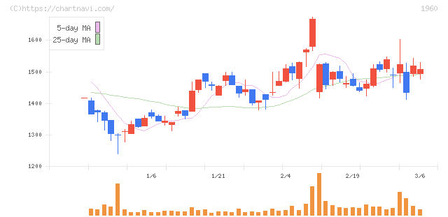 サンテック(1960)の日足チャート