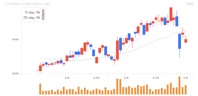 中外炉工業(1964)の日足チャート