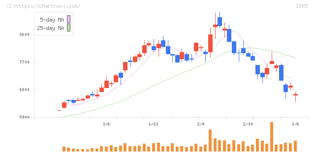 テクノ菱和(1965)の日足チャート