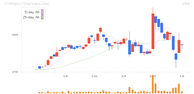 高田工業所(1966)の日足チャート