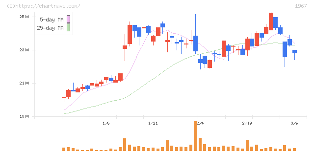 ヤマト(1967)の日足チャート
