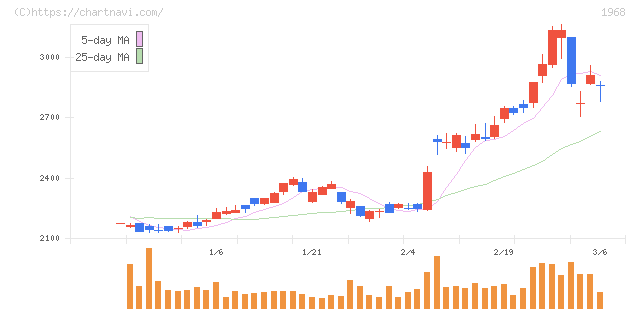 太平電業(1968)の日足チャート