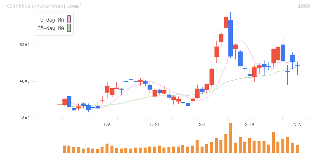 高砂熱学工業(1969)の日足チャート