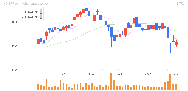 三晃金属工業(1972)の日足チャート