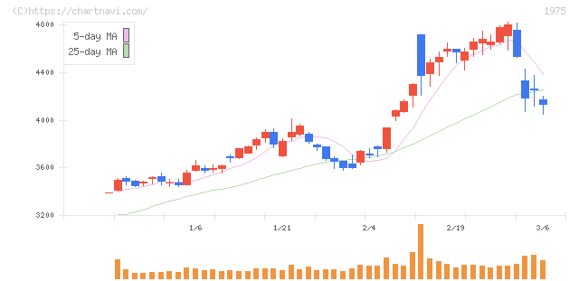 朝日工業社(1975)の日足チャート