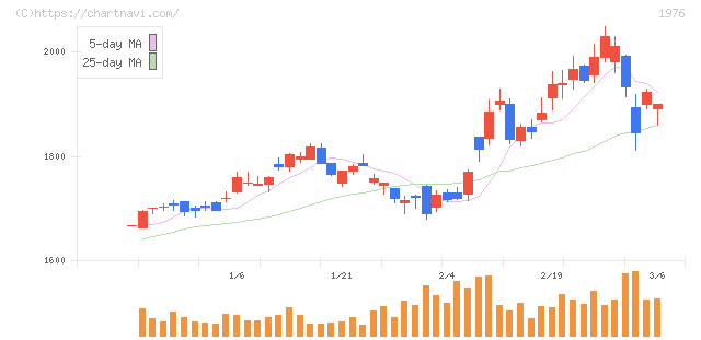 明星工業(1976)の日足チャート