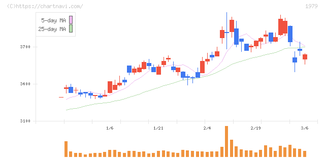 大気社(1979)の日足チャート