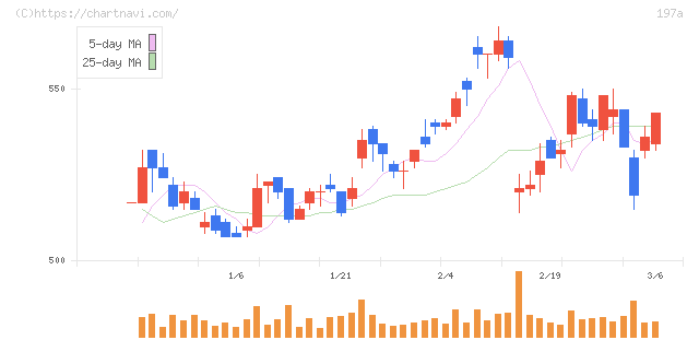 タウンズ(197A)の日足チャート