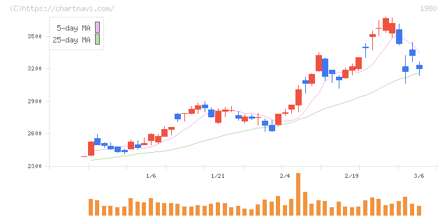 ダイダン(1980)の日足チャート