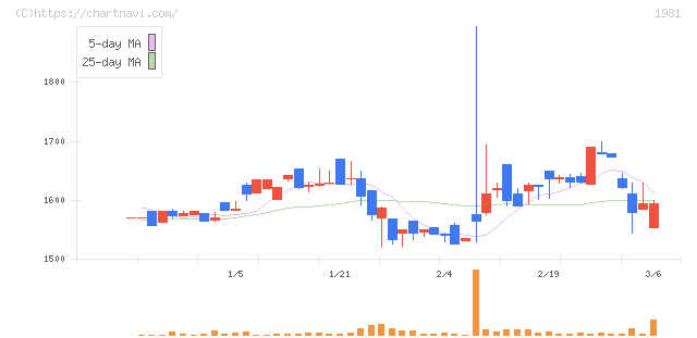 協和日成(1981)の日足チャート
