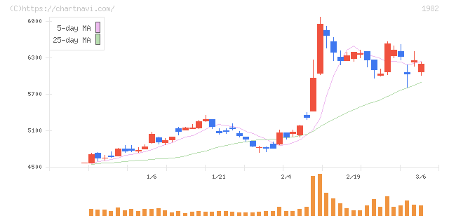 日比谷総合設備(1982)の日足チャート