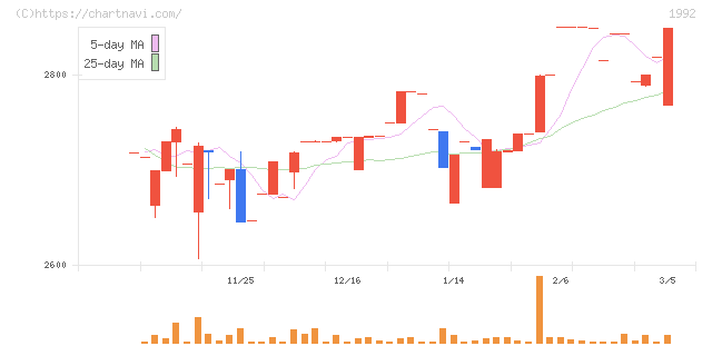 神田通信機(1992)の日足チャート