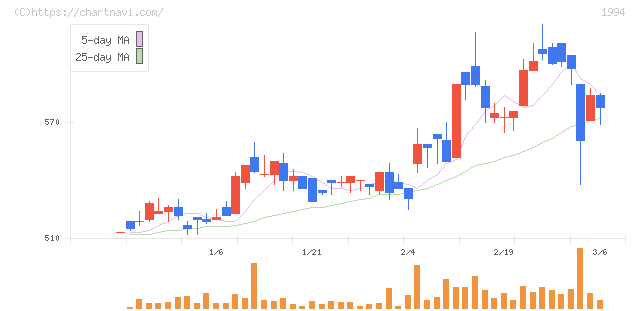 高橋カーテンウォール工業(1994)の日足チャート