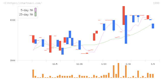 サイタホールディングス(1999)の日足チャート