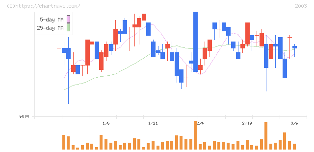 日東富士製粉(2003)の日足チャート
