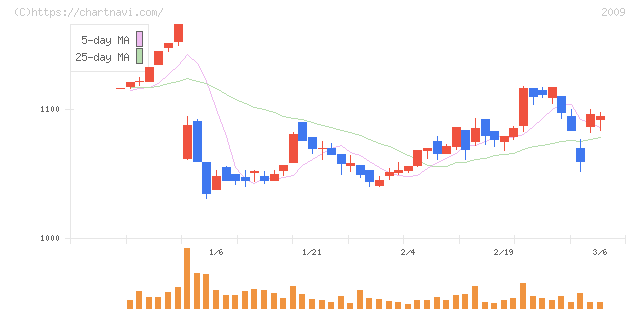 鳥越製粉(2009)の日足チャート