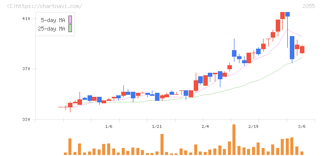 日和産業(2055)の日足チャート
