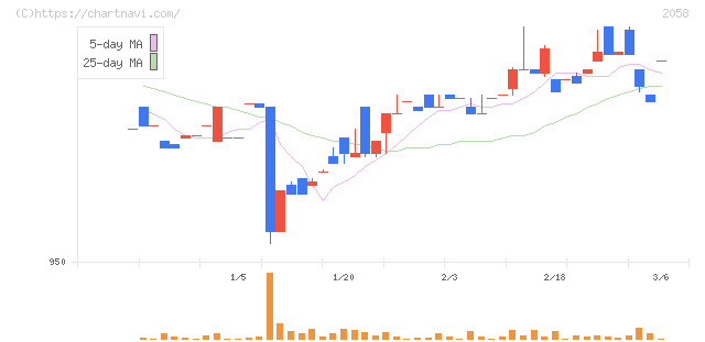 ヒガシマル(2058)の日足チャート