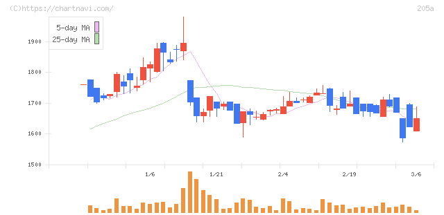 ロゴスホールディングス(205A)の日足チャート
