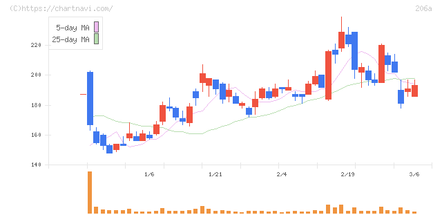 ＰＲＩＳＭ　ＢｉｏＬａｂ(206A)の日足チャート