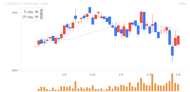 構造計画研究所ホールディングス(208A)の日足チャート