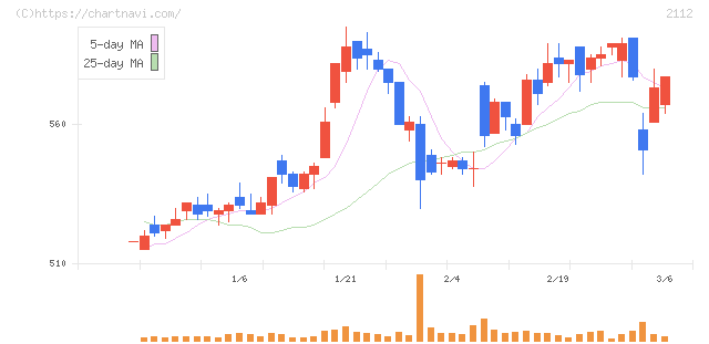塩水港精糖(2112)の日足チャート