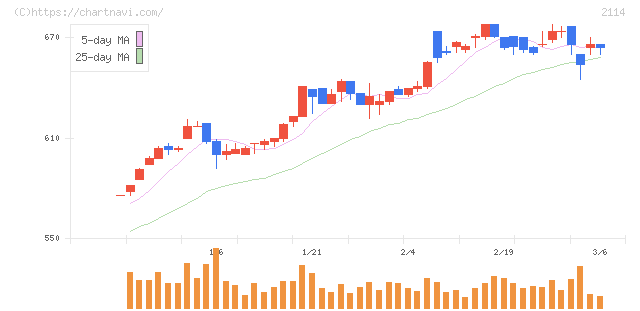 フジ日本(2114)の日足チャート