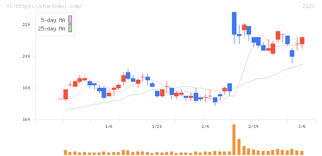 ＬＩＦＵＬＬ(2120)の日足チャート