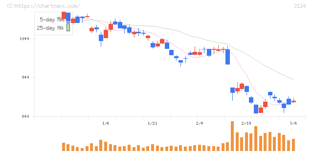 ＪＡＣ　Ｒｅｃｒｕｉｔｍｅｎｔ(2124)の日足チャート