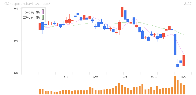 日本Ｍ＆Ａセンターホールディングス(2127)の日足チャート
