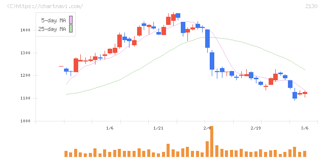 メンバーズ(2130)の日足チャート