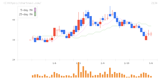 北浜キャピタルパートナーズ(2134)の日足チャート